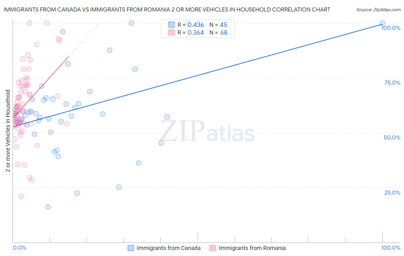 Immigrants from Canada vs Immigrants from Romania 2 or more Vehicles in Household