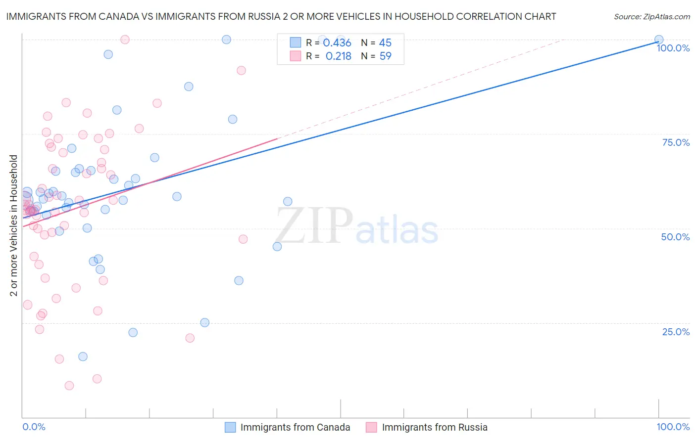 Immigrants from Canada vs Immigrants from Russia 2 or more Vehicles in Household