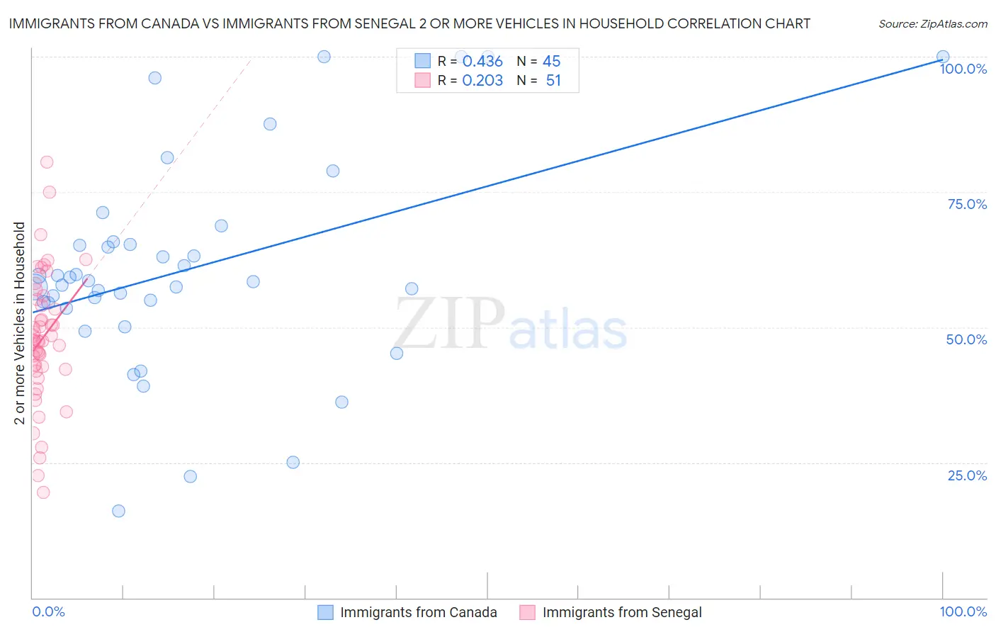 Immigrants from Canada vs Immigrants from Senegal 2 or more Vehicles in Household