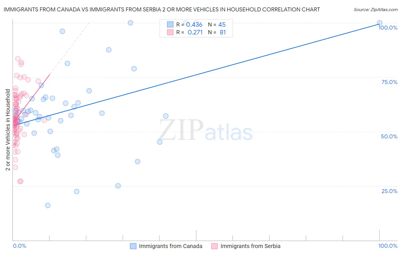 Immigrants from Canada vs Immigrants from Serbia 2 or more Vehicles in Household