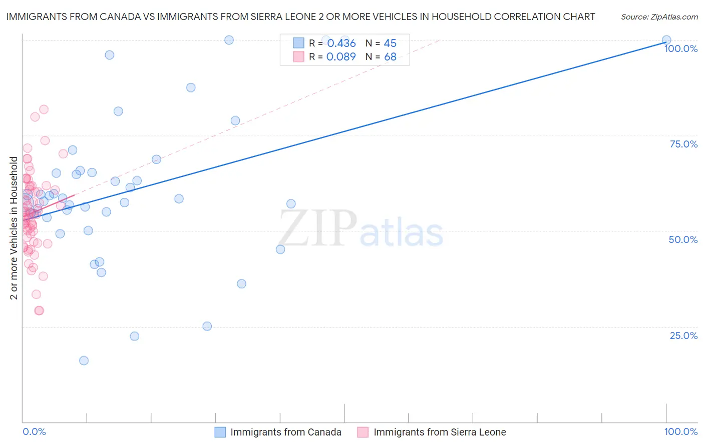 Immigrants from Canada vs Immigrants from Sierra Leone 2 or more Vehicles in Household