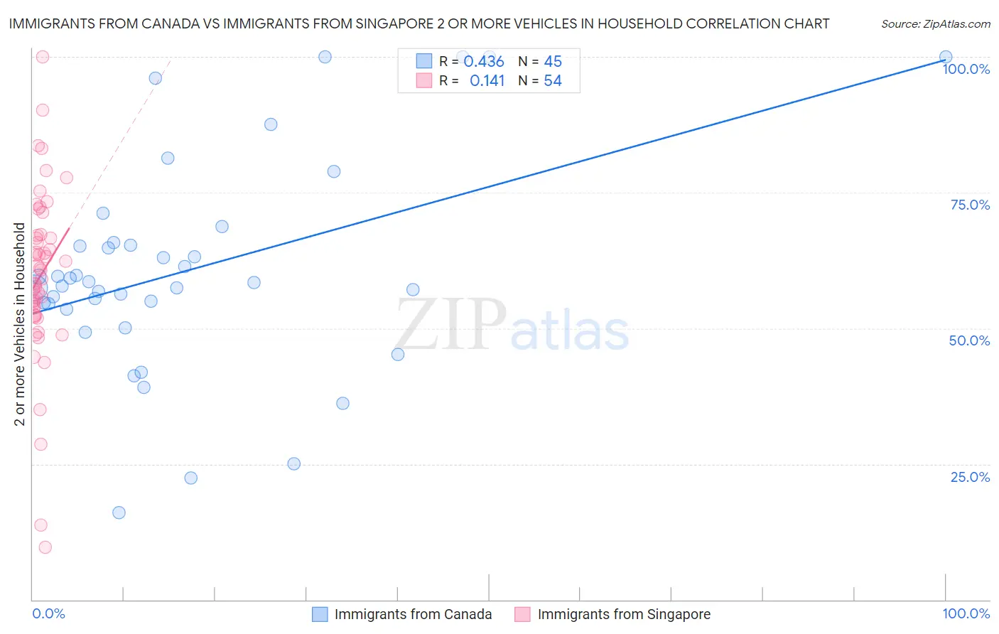 Immigrants from Canada vs Immigrants from Singapore 2 or more Vehicles in Household