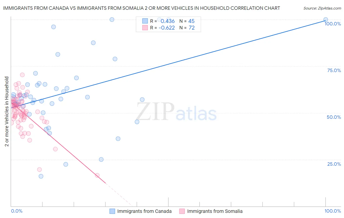 Immigrants from Canada vs Immigrants from Somalia 2 or more Vehicles in Household