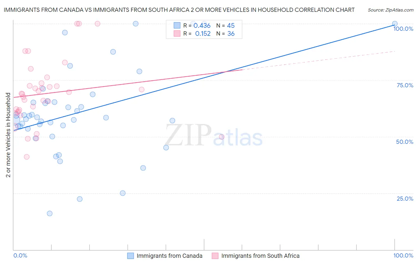 Immigrants from Canada vs Immigrants from South Africa 2 or more Vehicles in Household