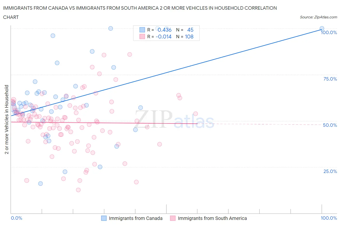 Immigrants from Canada vs Immigrants from South America 2 or more Vehicles in Household