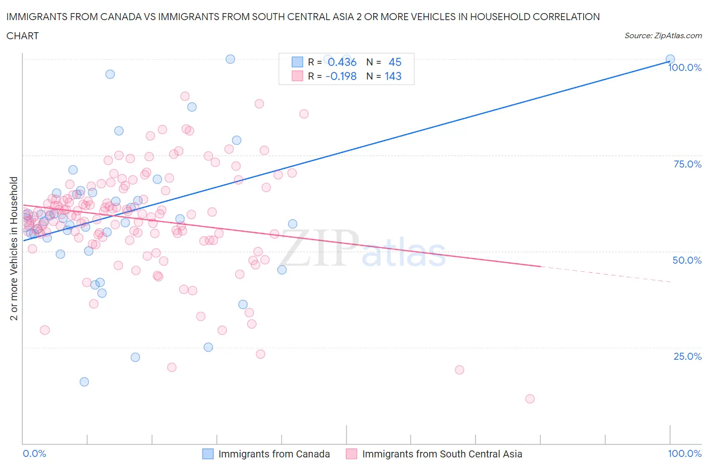 Immigrants from Canada vs Immigrants from South Central Asia 2 or more Vehicles in Household