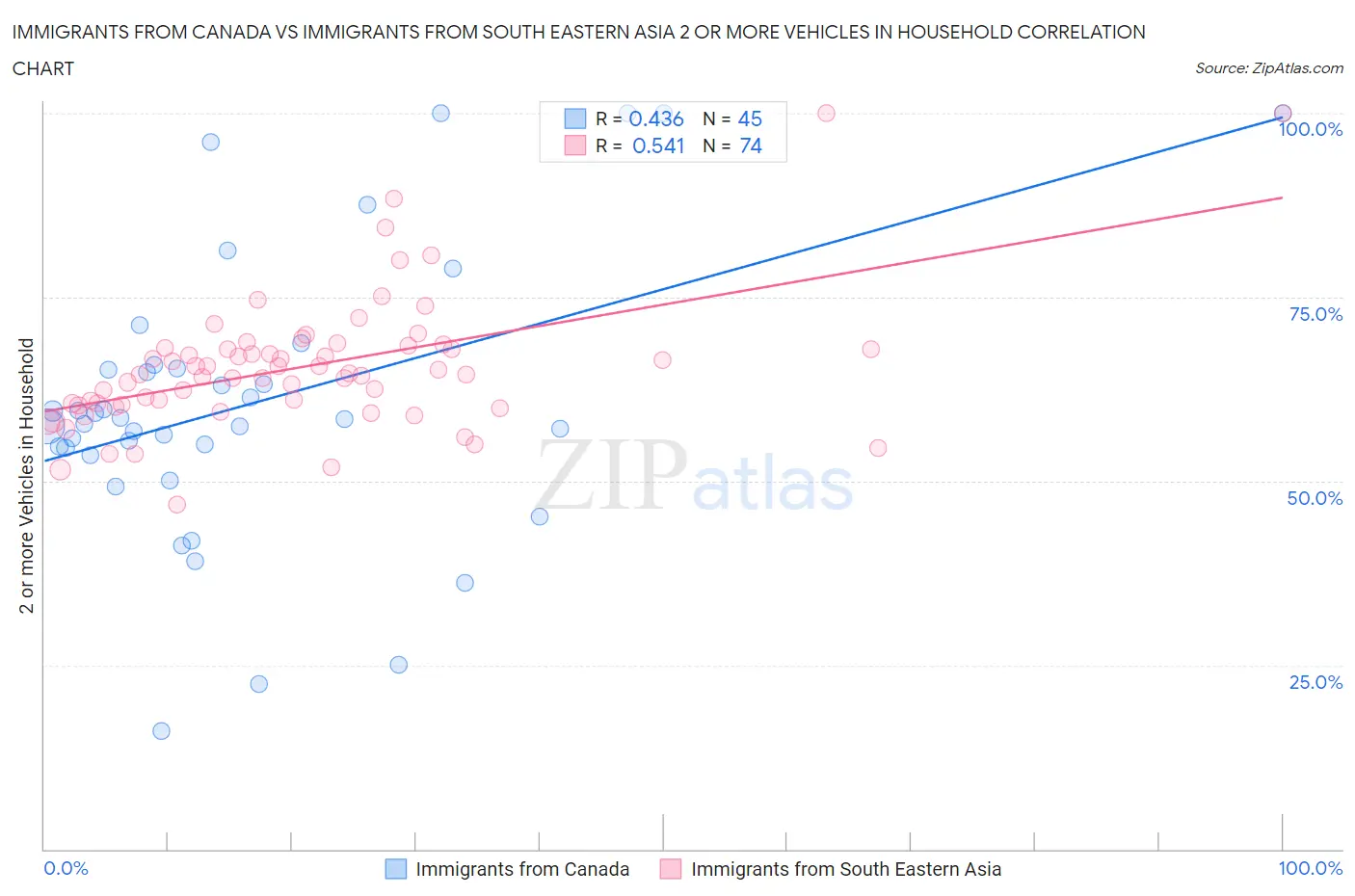 Immigrants from Canada vs Immigrants from South Eastern Asia 2 or more Vehicles in Household