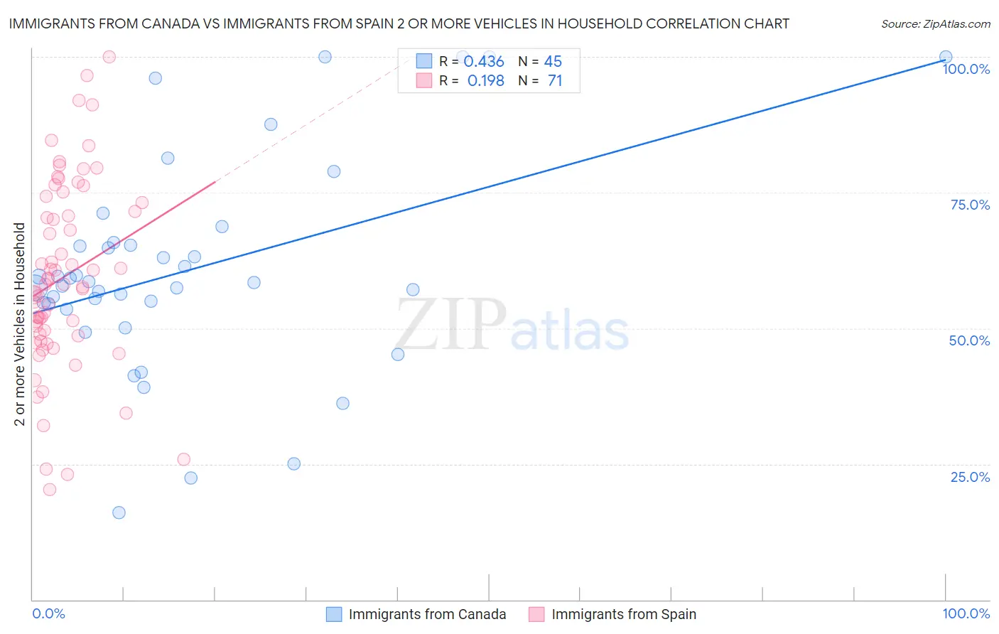 Immigrants from Canada vs Immigrants from Spain 2 or more Vehicles in Household