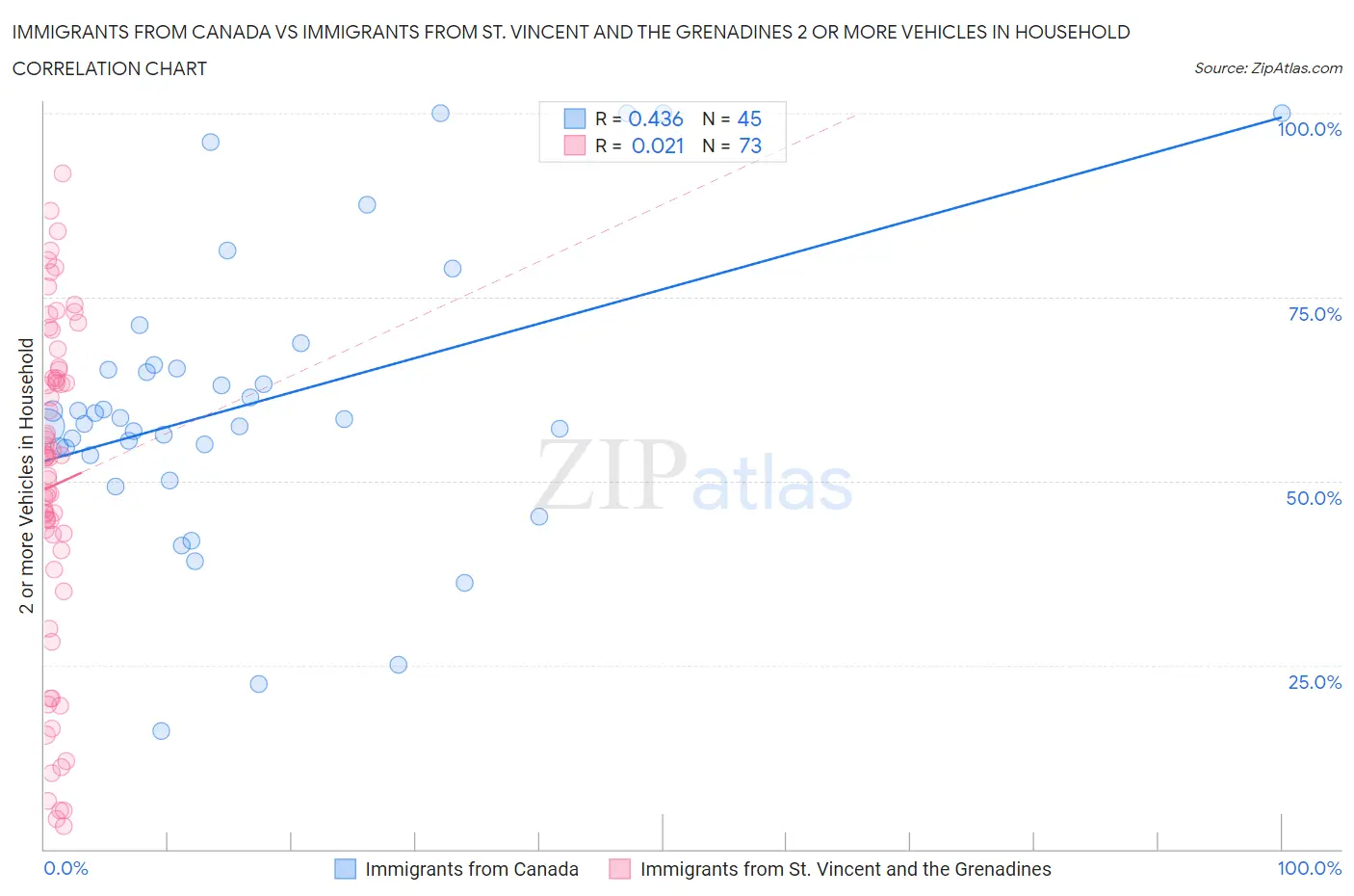 Immigrants from Canada vs Immigrants from St. Vincent and the Grenadines 2 or more Vehicles in Household