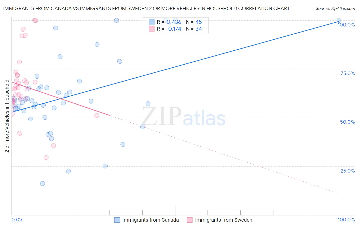 Immigrants from Canada vs Immigrants from Sweden 2 or more Vehicles in Household