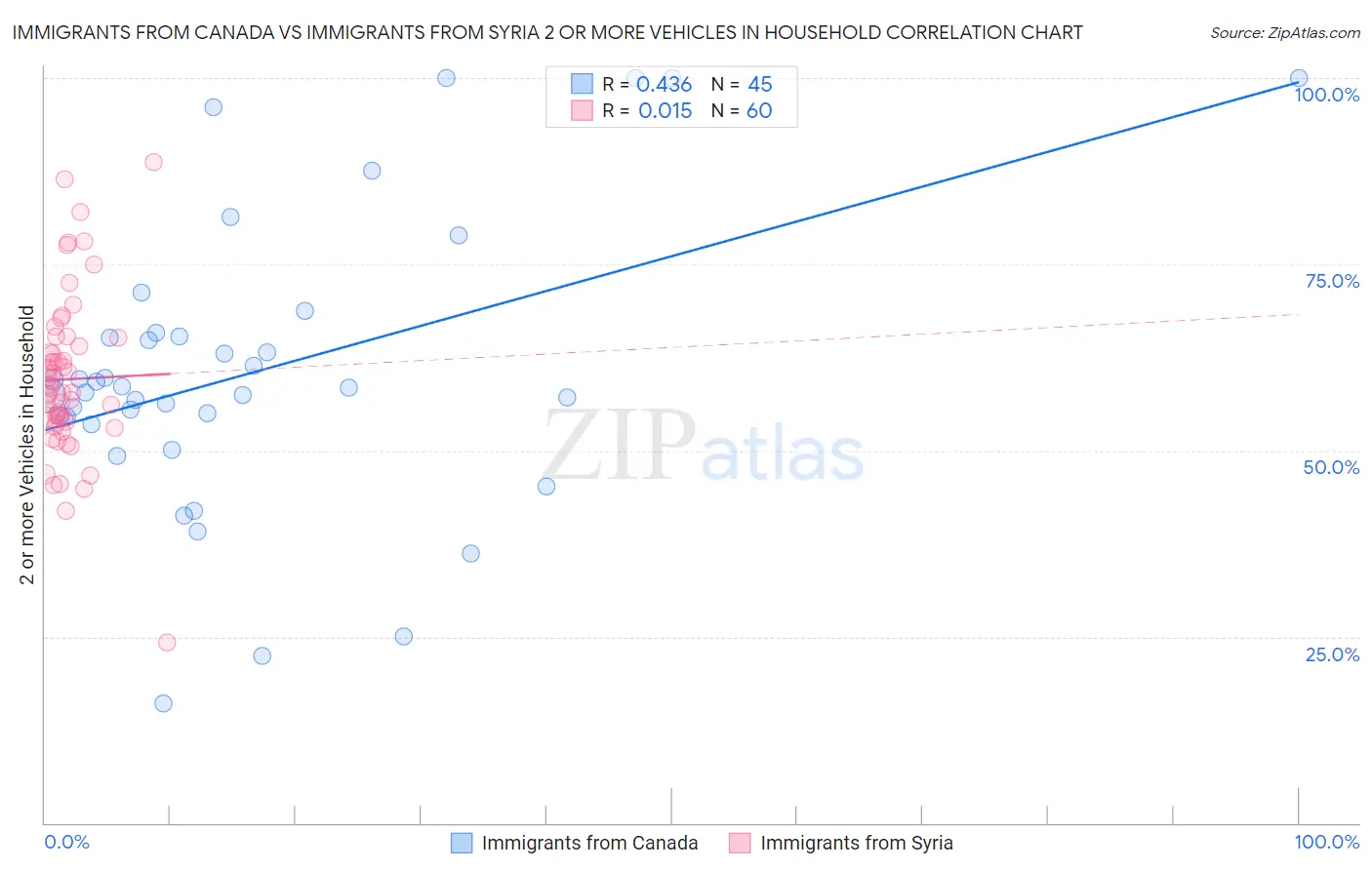 Immigrants from Canada vs Immigrants from Syria 2 or more Vehicles in Household