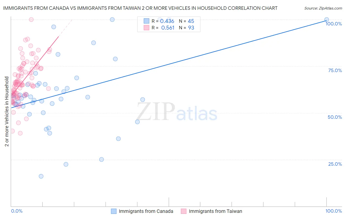 Immigrants from Canada vs Immigrants from Taiwan 2 or more Vehicles in Household