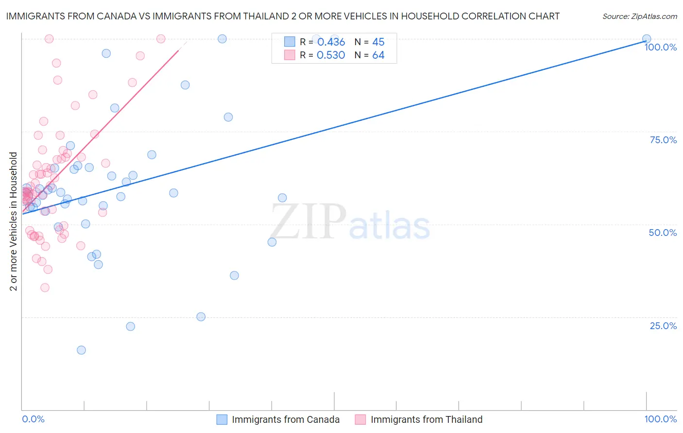 Immigrants from Canada vs Immigrants from Thailand 2 or more Vehicles in Household