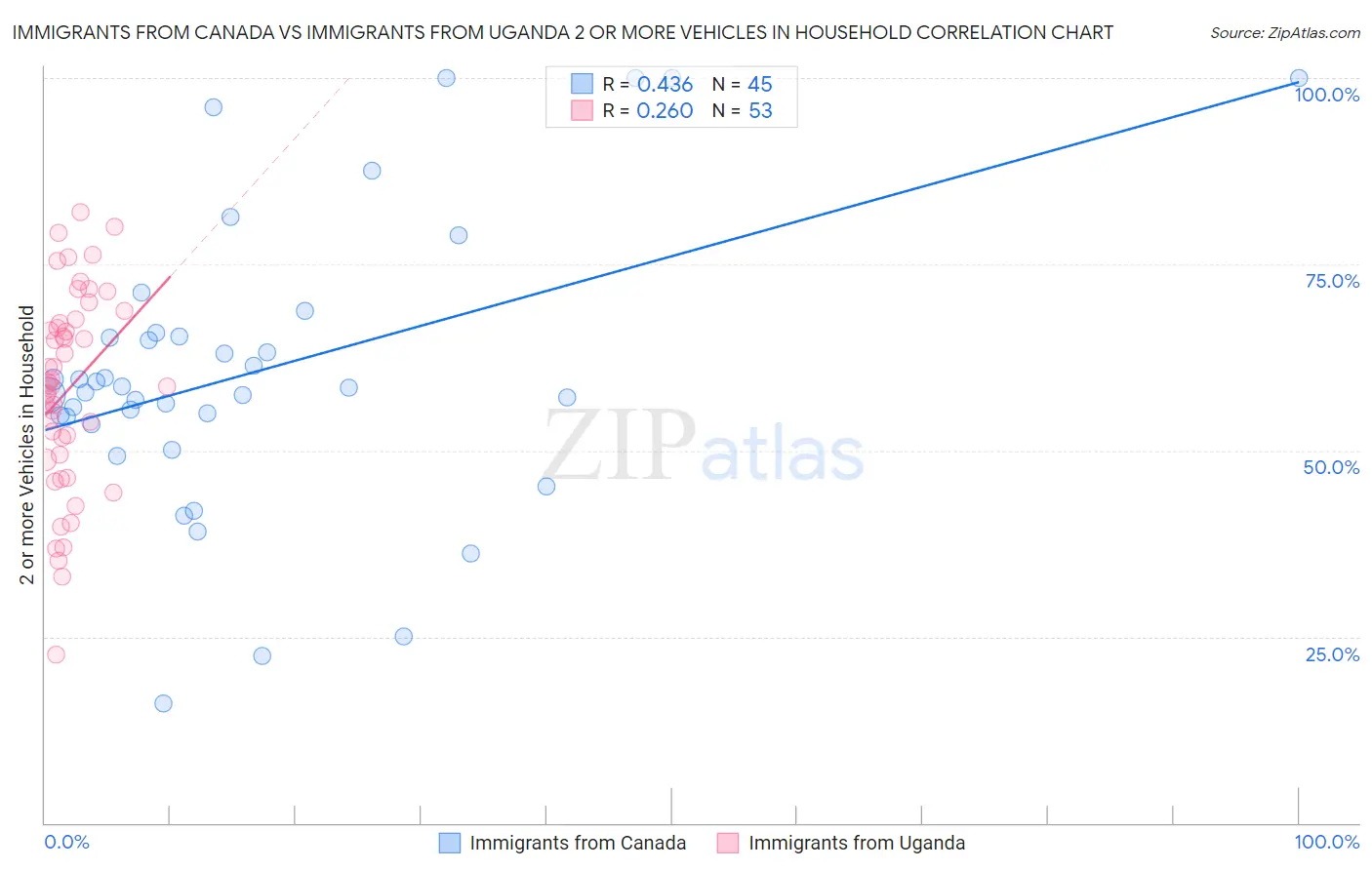 Immigrants from Canada vs Immigrants from Uganda 2 or more Vehicles in Household