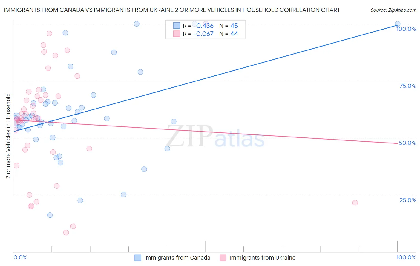 Immigrants from Canada vs Immigrants from Ukraine 2 or more Vehicles in Household
