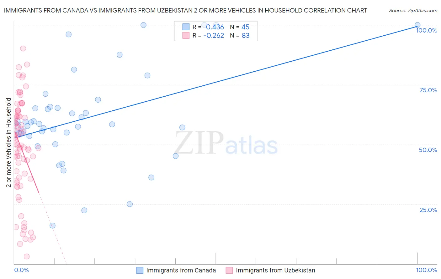 Immigrants from Canada vs Immigrants from Uzbekistan 2 or more Vehicles in Household