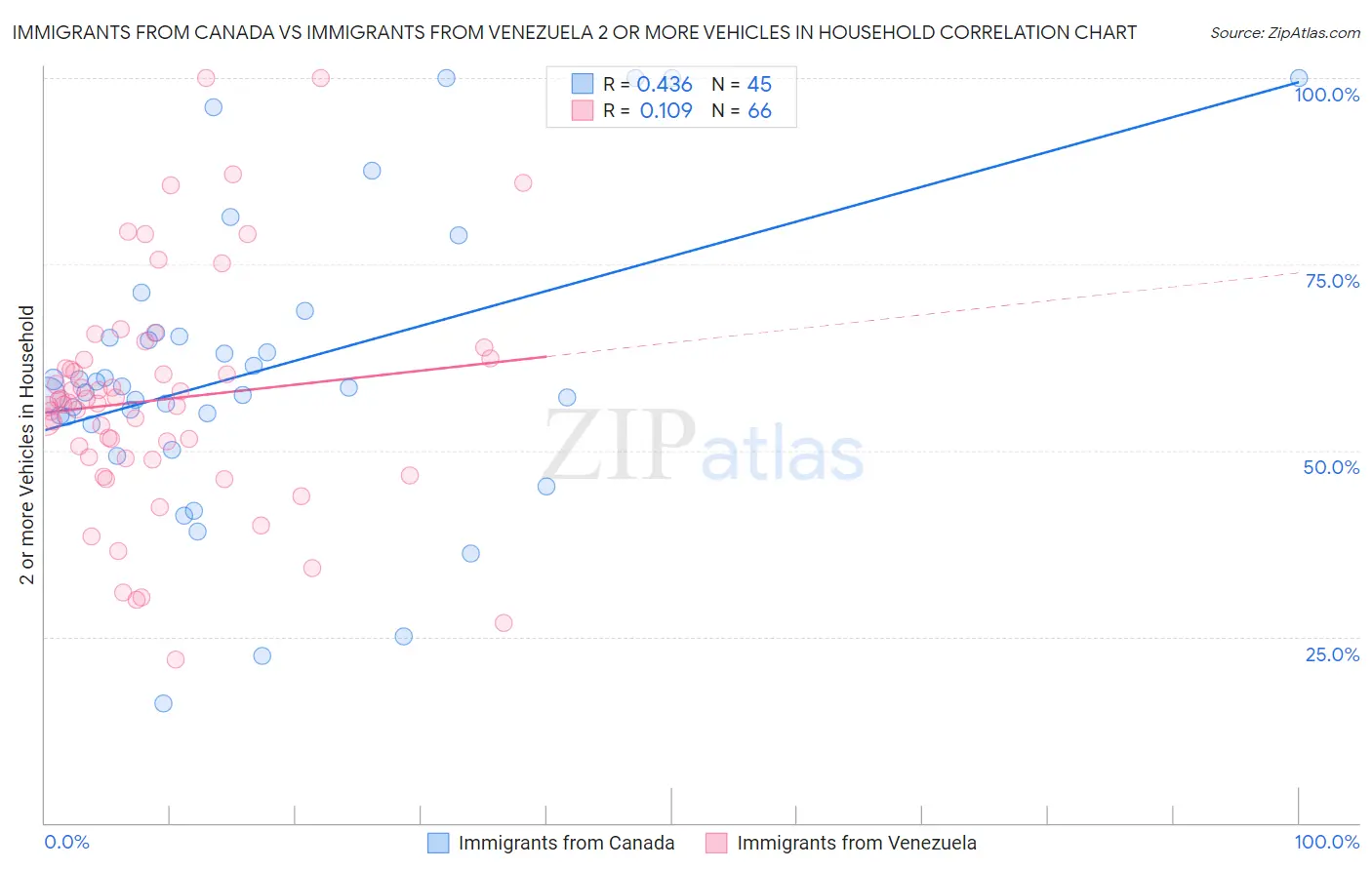 Immigrants from Canada vs Immigrants from Venezuela 2 or more Vehicles in Household