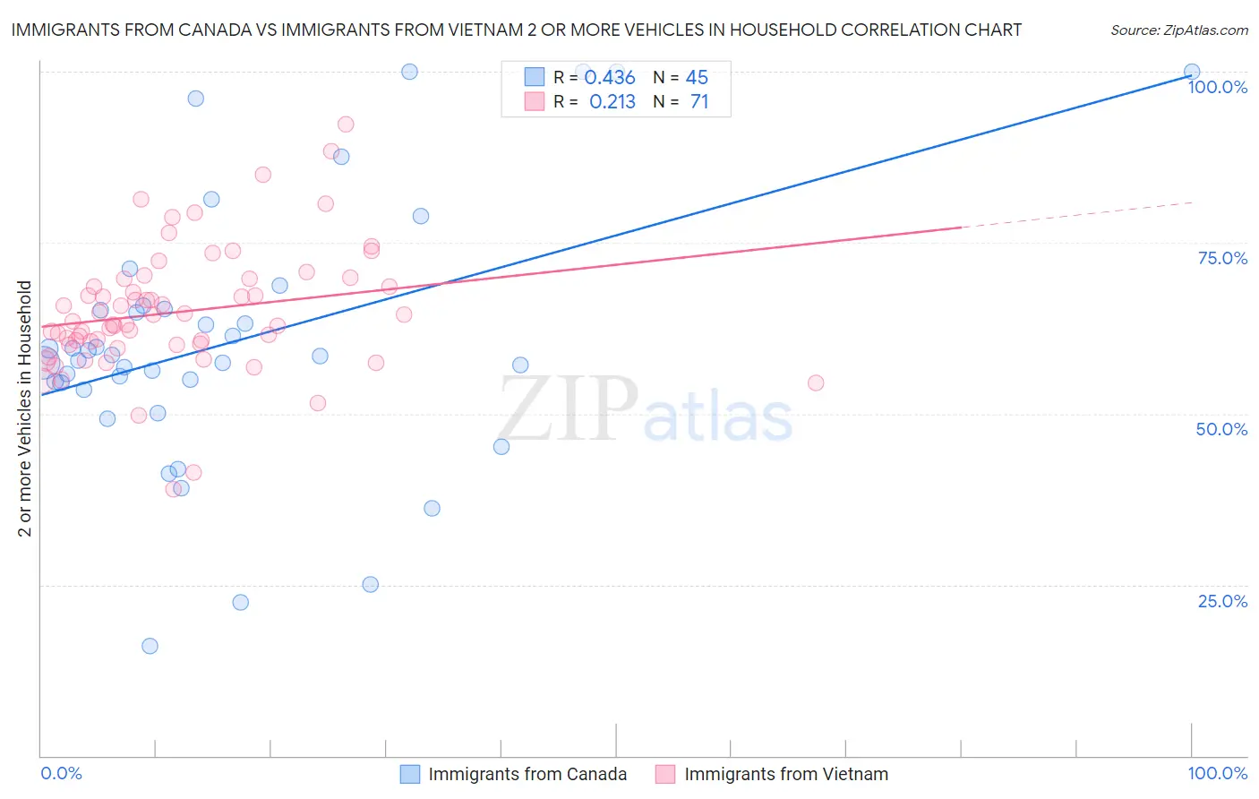 Immigrants from Canada vs Immigrants from Vietnam 2 or more Vehicles in Household