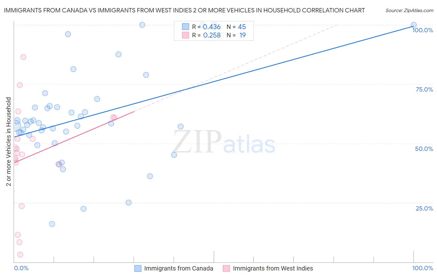 Immigrants from Canada vs Immigrants from West Indies 2 or more Vehicles in Household