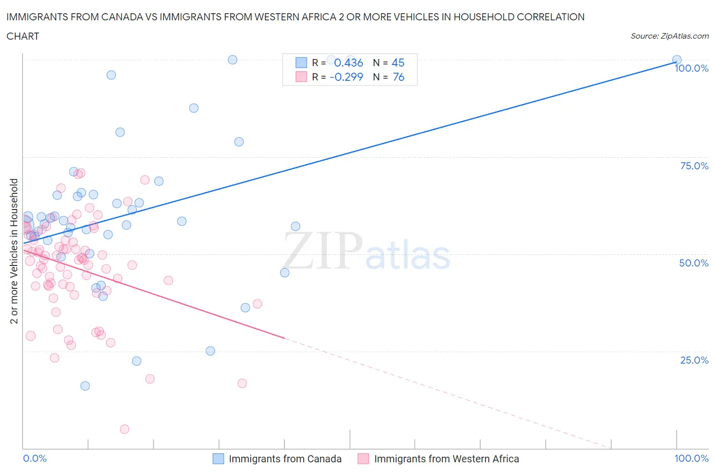 Immigrants from Canada vs Immigrants from Western Africa 2 or more Vehicles in Household