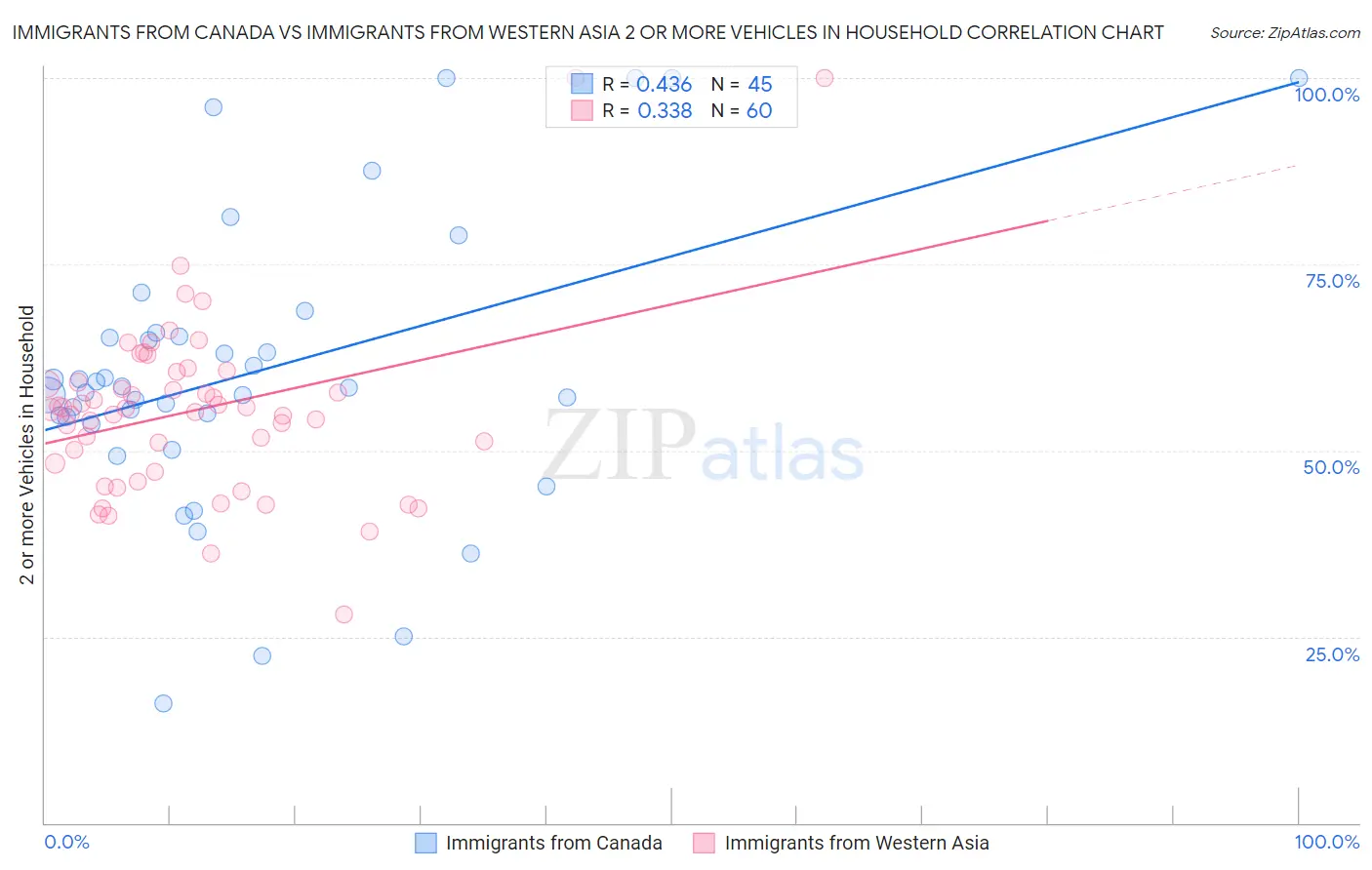 Immigrants from Canada vs Immigrants from Western Asia 2 or more Vehicles in Household