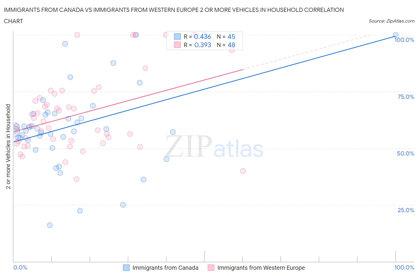 Immigrants from Canada vs Immigrants from Western Europe 2 or more Vehicles in Household