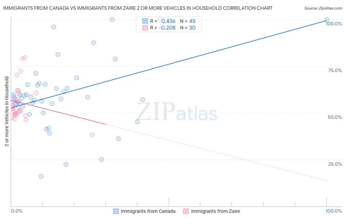 Immigrants from Canada vs Immigrants from Zaire 2 or more Vehicles in Household