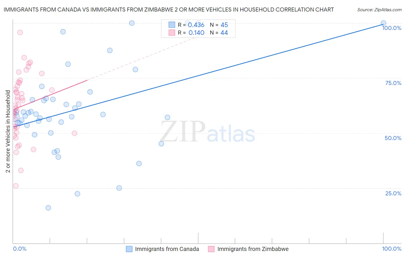 Immigrants from Canada vs Immigrants from Zimbabwe 2 or more Vehicles in Household