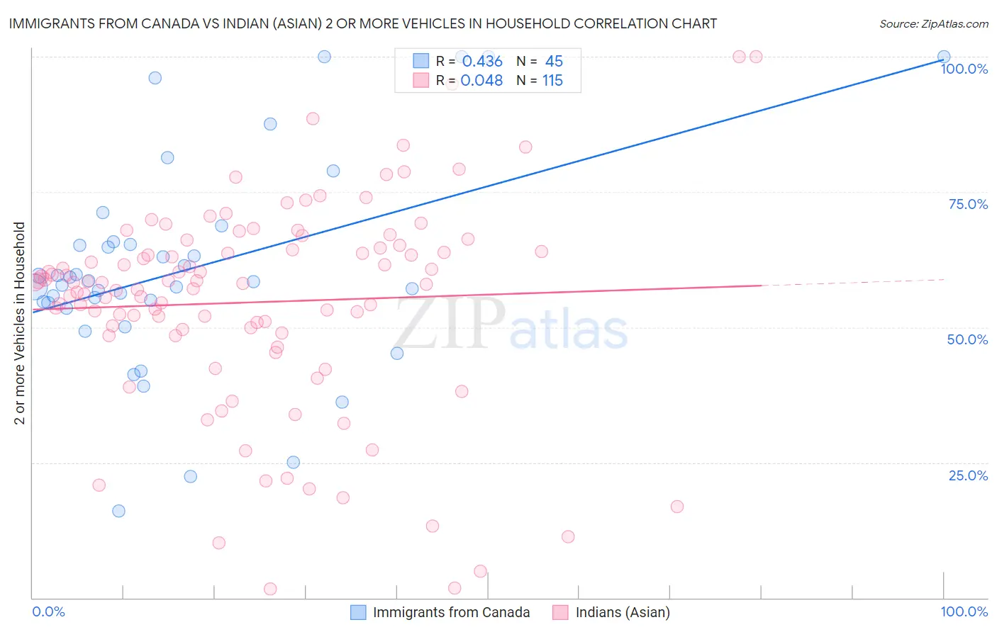 Immigrants from Canada vs Indian (Asian) 2 or more Vehicles in Household