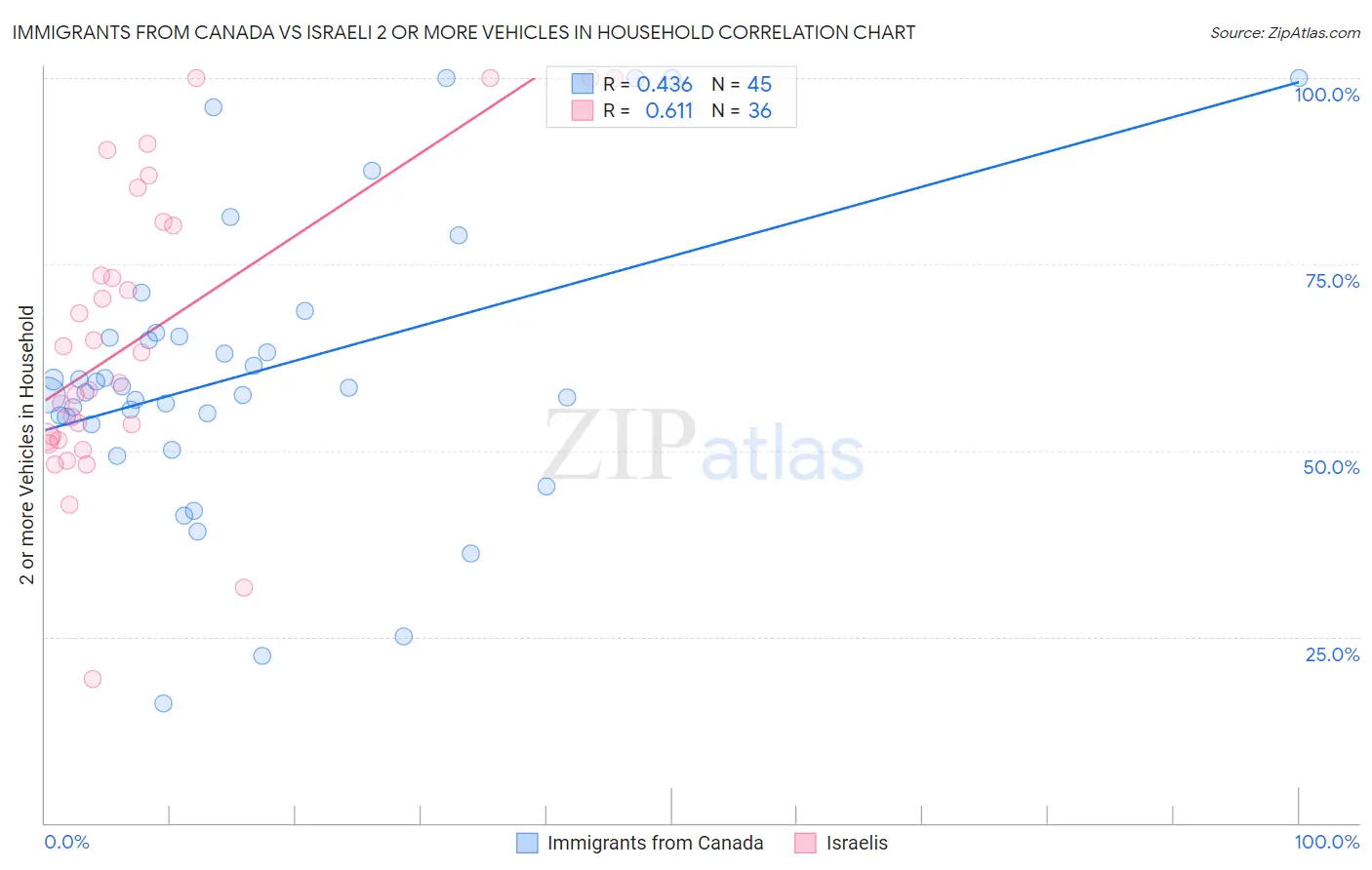 Immigrants from Canada vs Israeli 2 or more Vehicles in Household