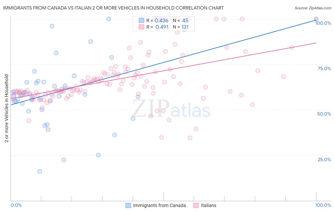 Immigrants from Canada vs Italian 2 or more Vehicles in Household