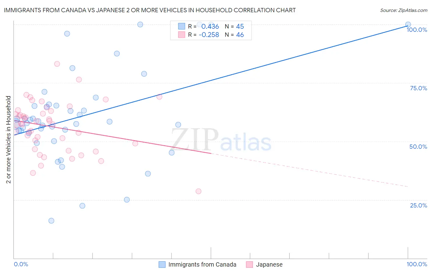 Immigrants from Canada vs Japanese 2 or more Vehicles in Household