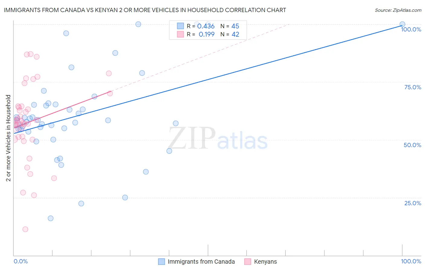 Immigrants from Canada vs Kenyan 2 or more Vehicles in Household