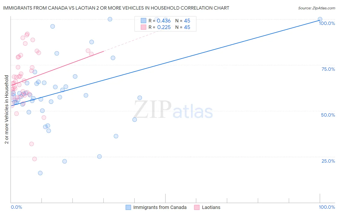 Immigrants from Canada vs Laotian 2 or more Vehicles in Household
