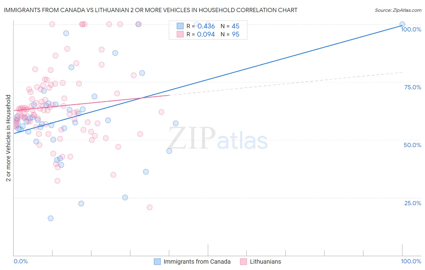 Immigrants from Canada vs Lithuanian 2 or more Vehicles in Household