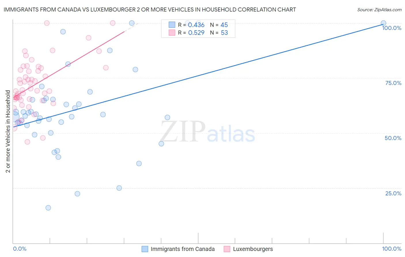 Immigrants from Canada vs Luxembourger 2 or more Vehicles in Household
