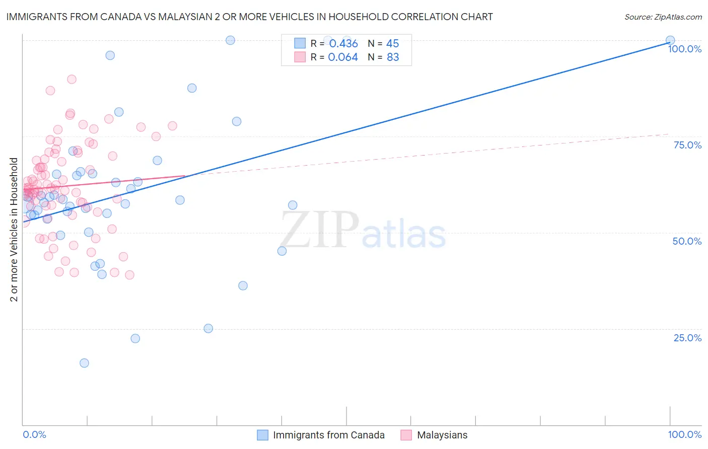 Immigrants from Canada vs Malaysian 2 or more Vehicles in Household