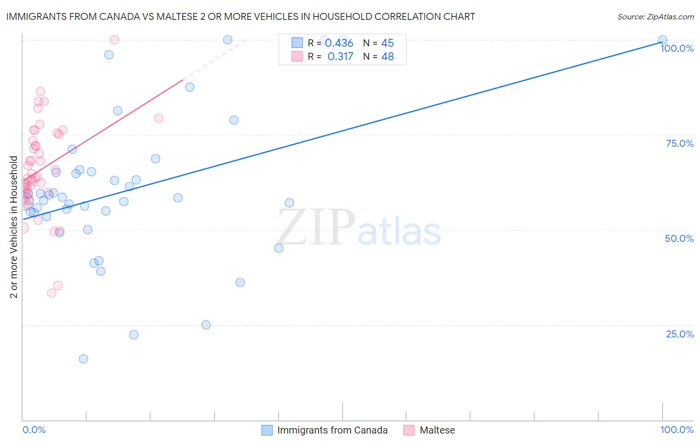 Immigrants from Canada vs Maltese 2 or more Vehicles in Household