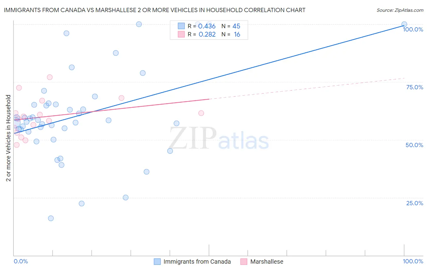 Immigrants from Canada vs Marshallese 2 or more Vehicles in Household