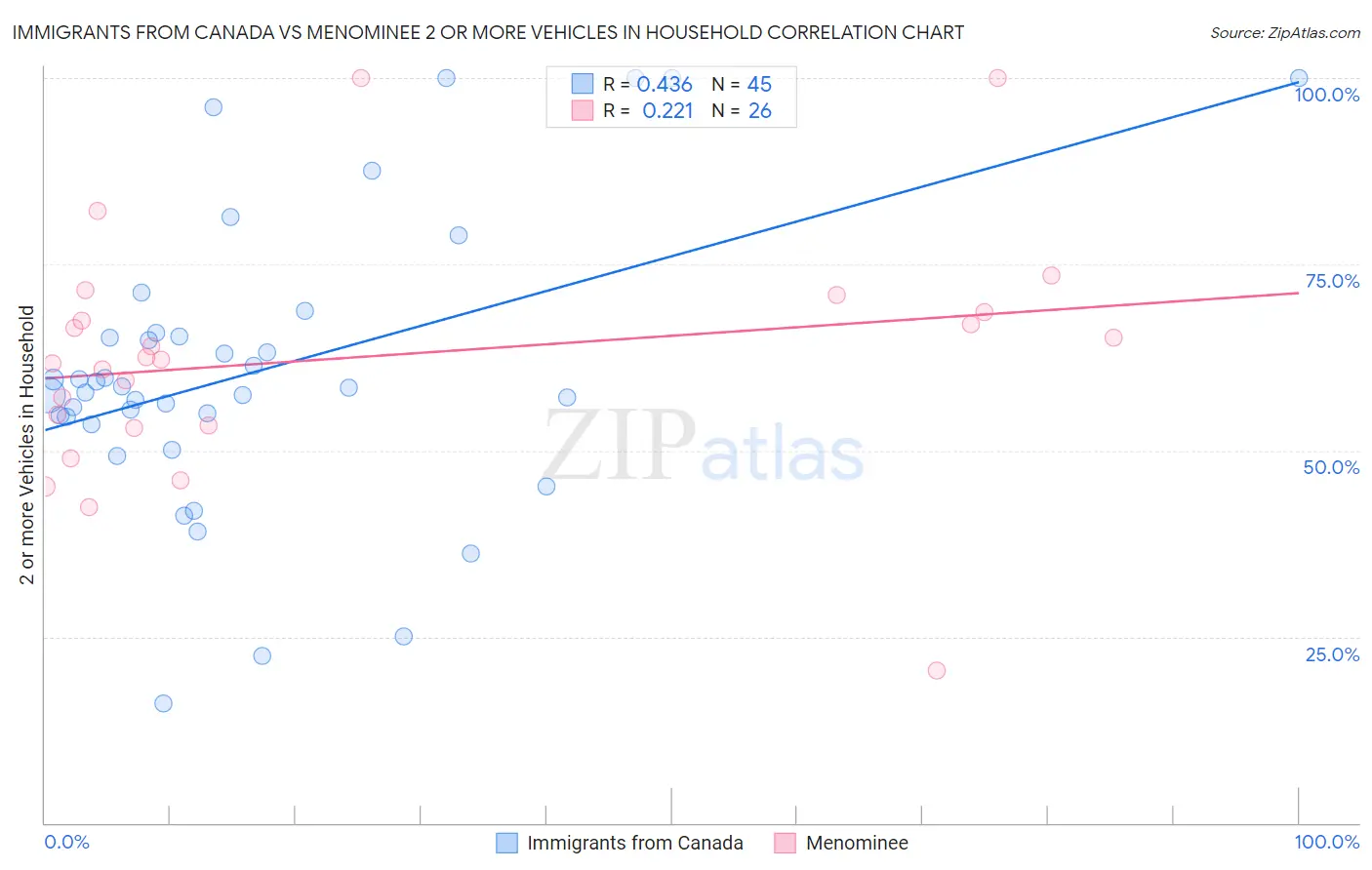 Immigrants from Canada vs Menominee 2 or more Vehicles in Household