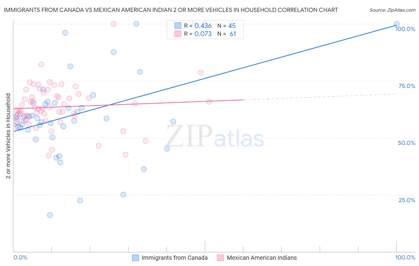 Immigrants from Canada vs Mexican American Indian 2 or more Vehicles in Household