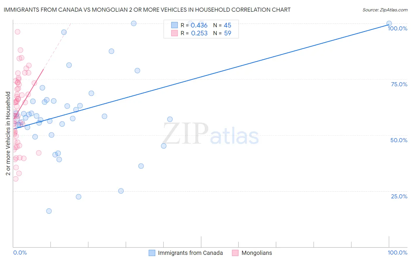 Immigrants from Canada vs Mongolian 2 or more Vehicles in Household