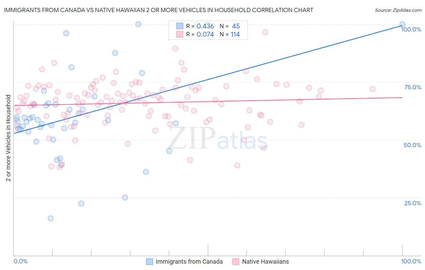 Immigrants from Canada vs Native Hawaiian 2 or more Vehicles in Household