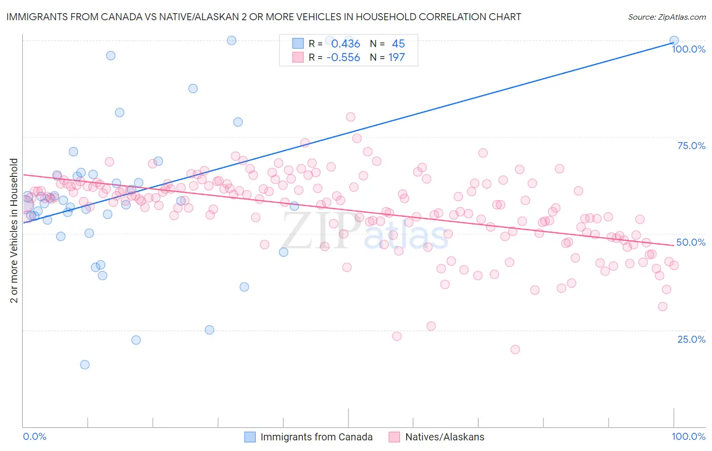 Immigrants from Canada vs Native/Alaskan 2 or more Vehicles in Household