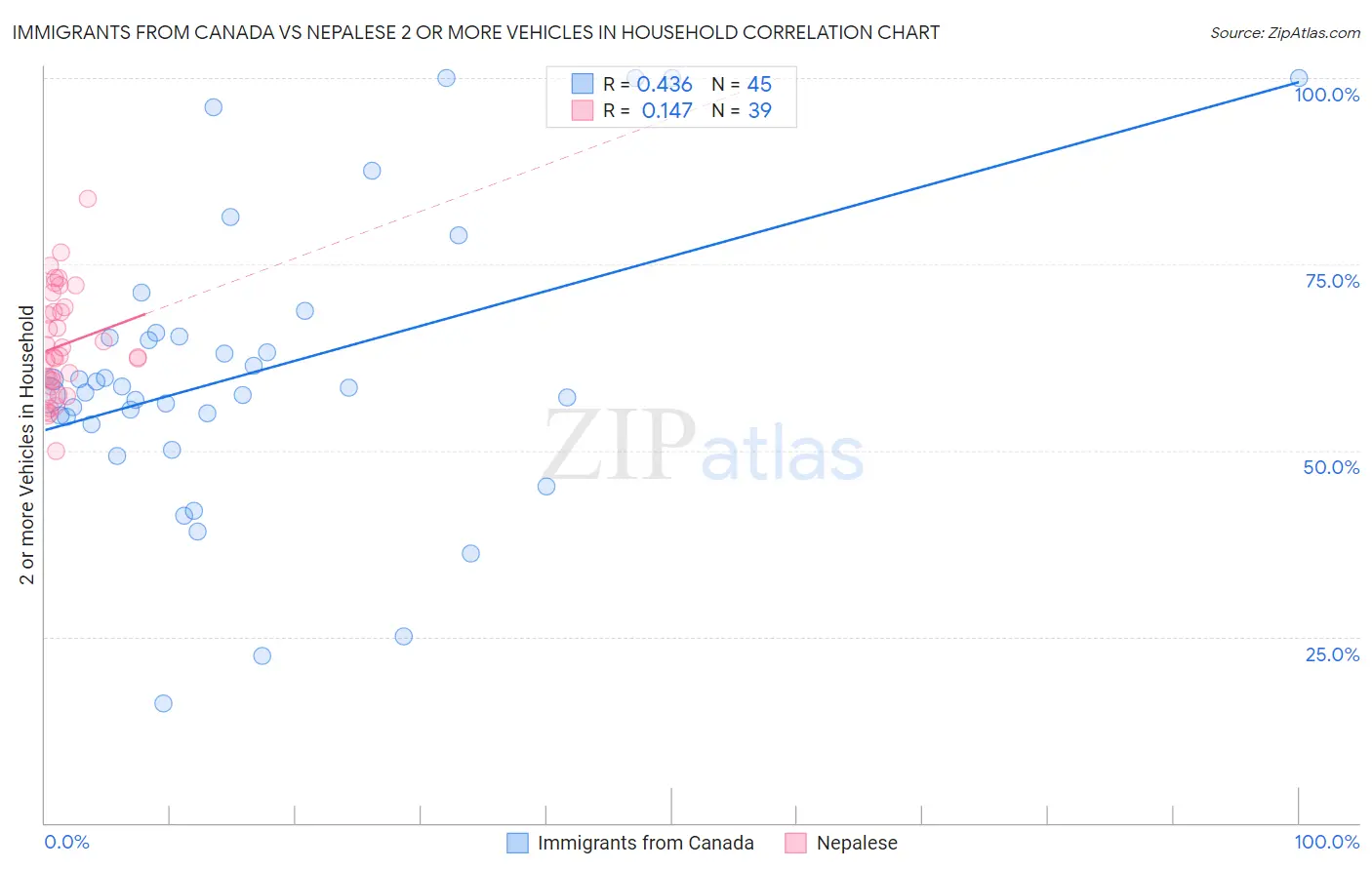 Immigrants from Canada vs Nepalese 2 or more Vehicles in Household