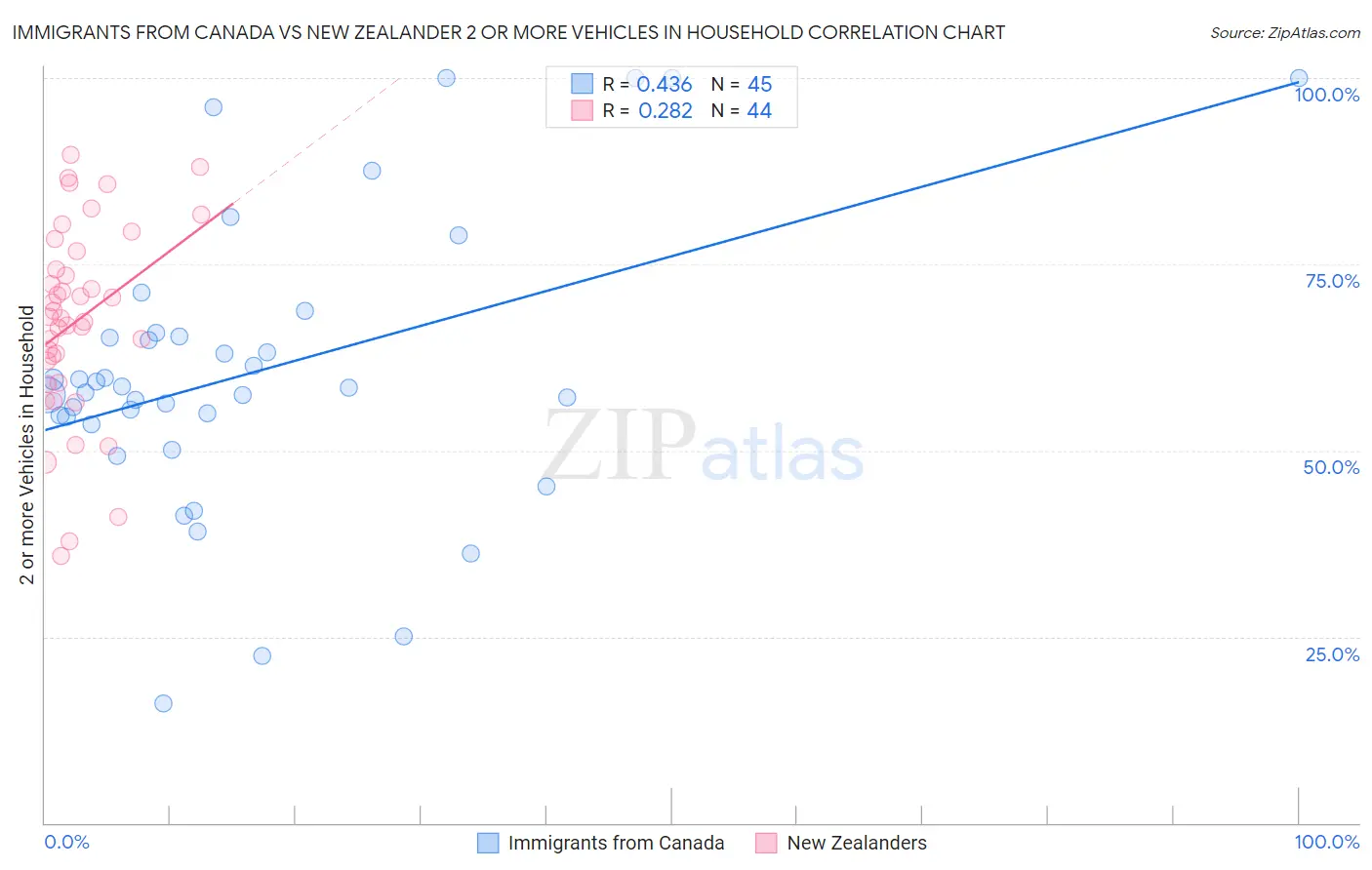 Immigrants from Canada vs New Zealander 2 or more Vehicles in Household