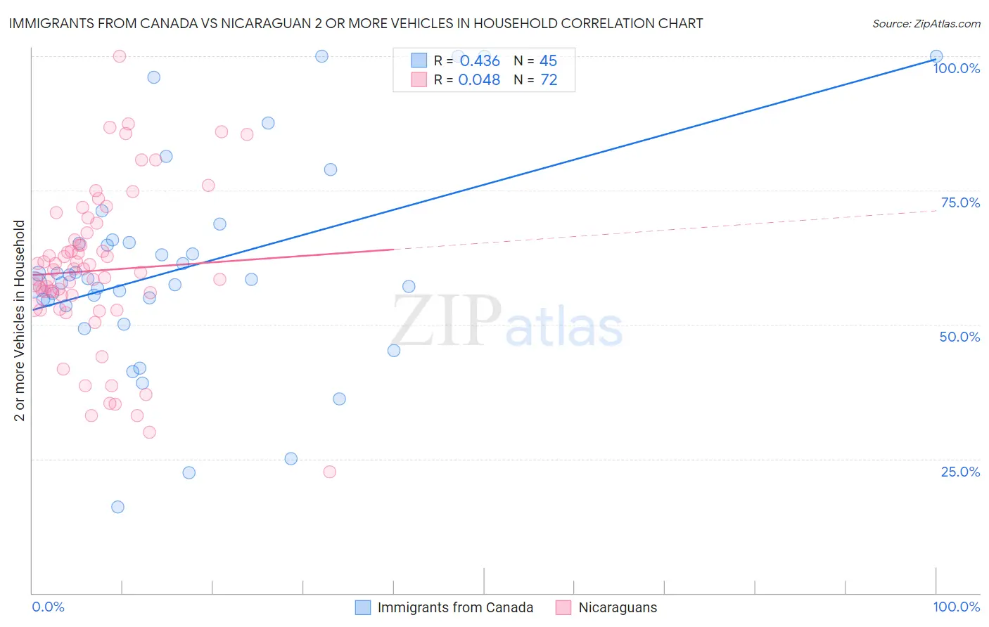 Immigrants from Canada vs Nicaraguan 2 or more Vehicles in Household