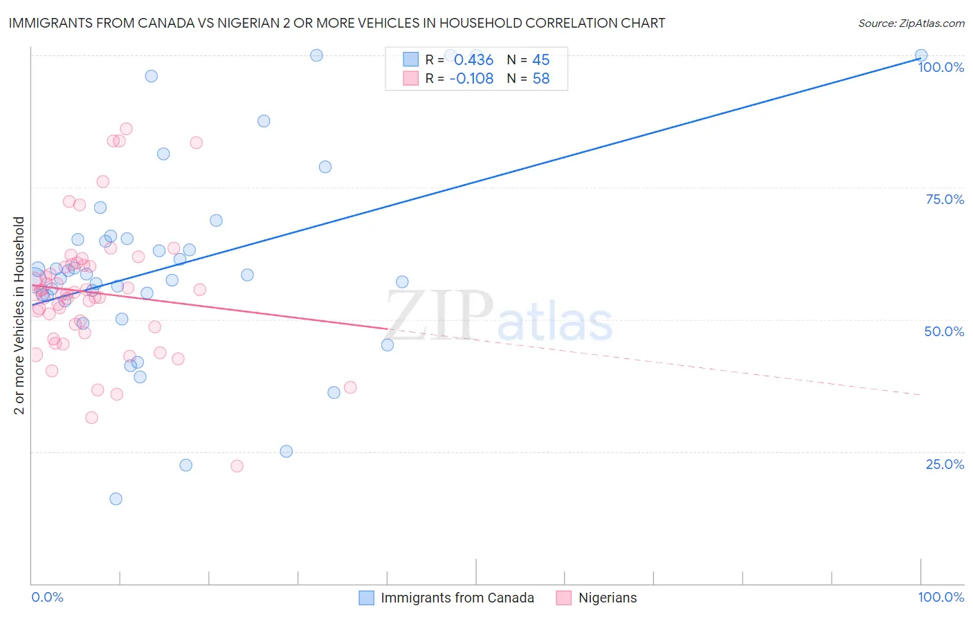 Immigrants from Canada vs Nigerian 2 or more Vehicles in Household
