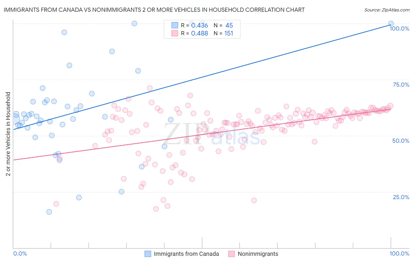 Immigrants from Canada vs Nonimmigrants 2 or more Vehicles in Household