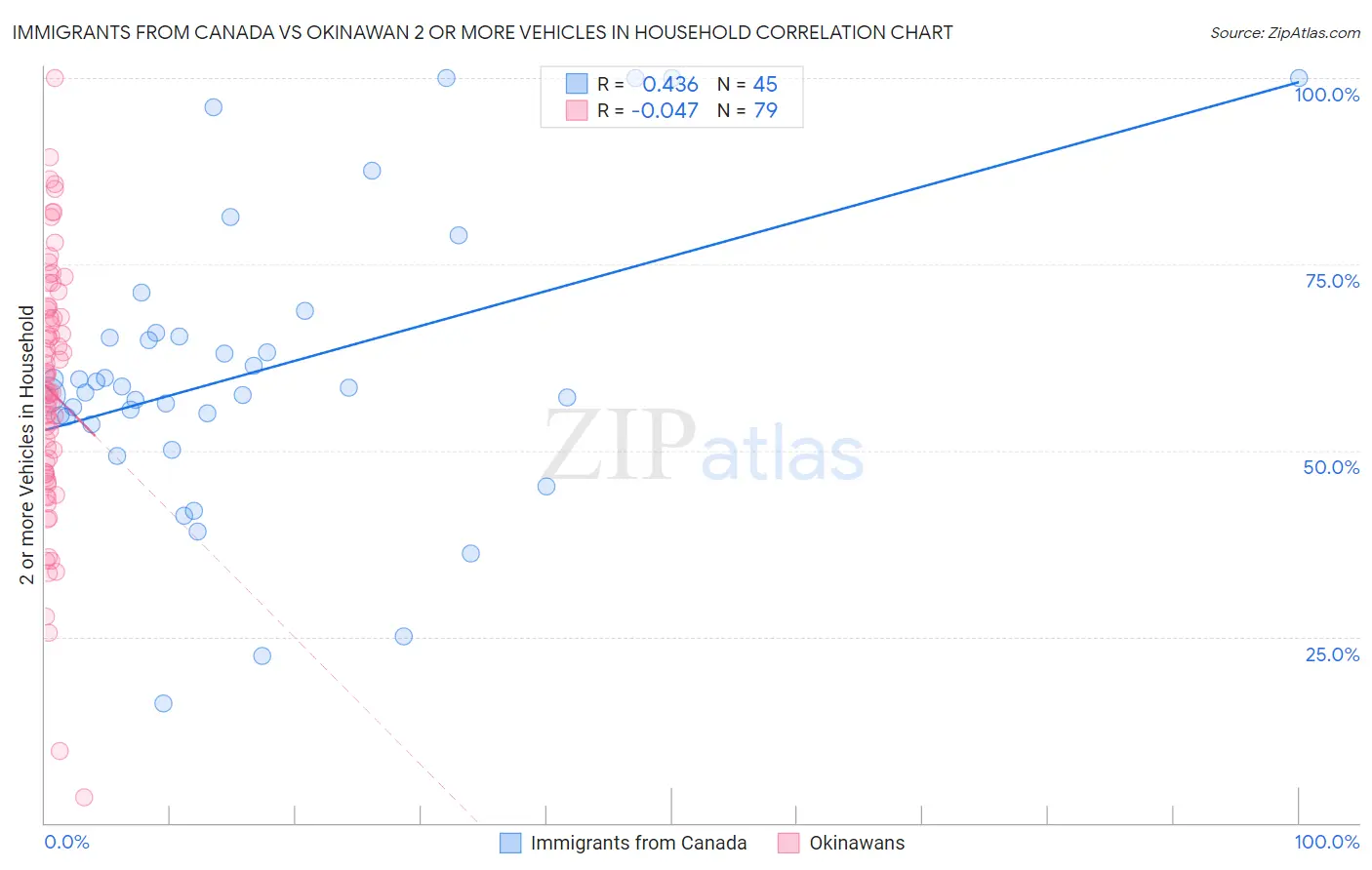 Immigrants from Canada vs Okinawan 2 or more Vehicles in Household
